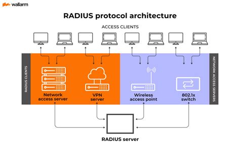 authentication with smart cards radius|radius server authentication.